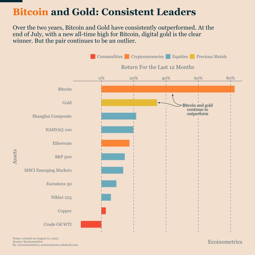 There is no second best: Bitcoin consistently outperforms all major assets despite near-term selloff