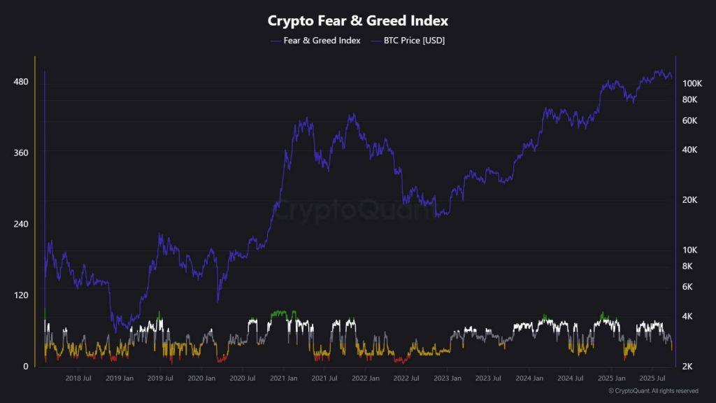 Is ‘Uptober’ back? Market fear craters as Bitcoin reclaims $114k