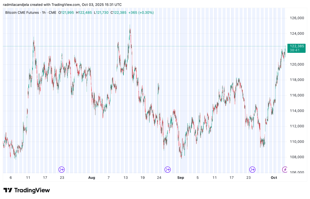 CME to start trading crypto futures 24/7: What changes for Bitcoin?