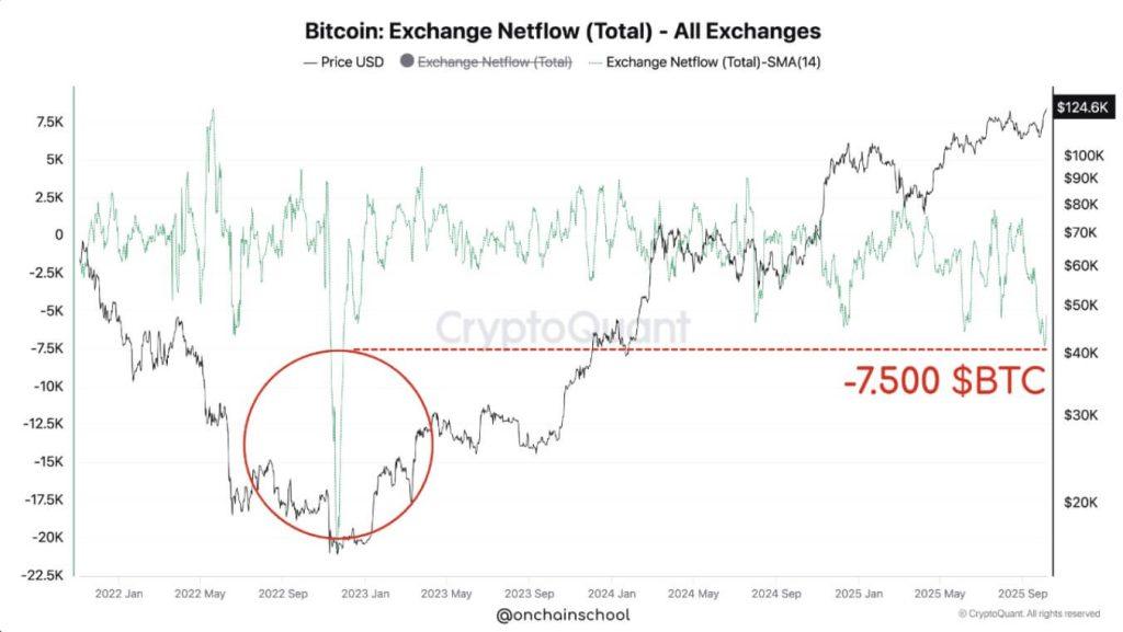 Bulls exit exchanges at record levels. Bitcoin God candle squeeze incoming?