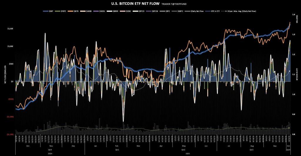 Bitcoin ETFs see record $1.2 billion inflow with BlackRock’s IBIT leading the charge