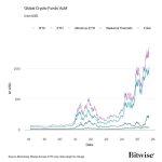 Bitcoin ETFs are pulling in ~$10B per quarter: What that means for supply and price