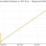 Mt. Gox repayments due Oct. 31: Will a supply wave hit BTC?
