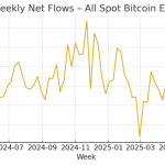 $4B BTC in 4 weeks: How Bitcoin ETFs buy more than double the BTC mined