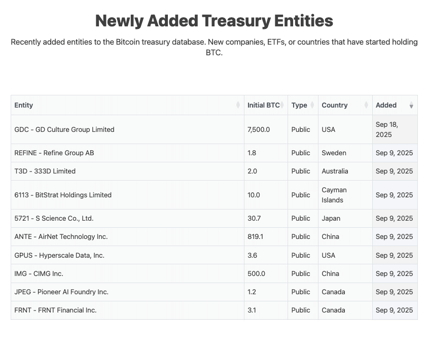 We’ve had 2 months without a single new company buying Bitcoin – Why is it so quiet?