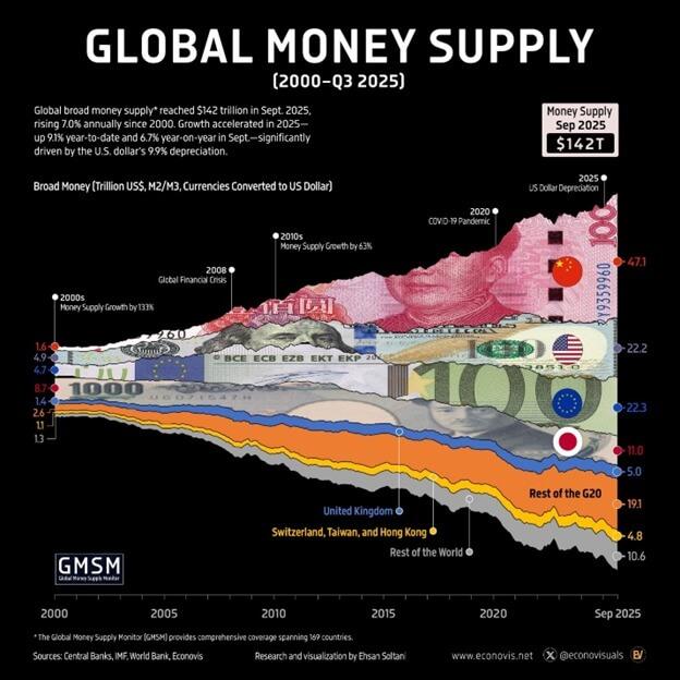 Global money supply ‘through the roof’, hitting $142 trillion in September