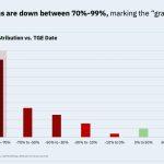 Crypto insiders stopped buying new tokens 2 years ago, creating a liquidity trap that’s crushing retail buyers