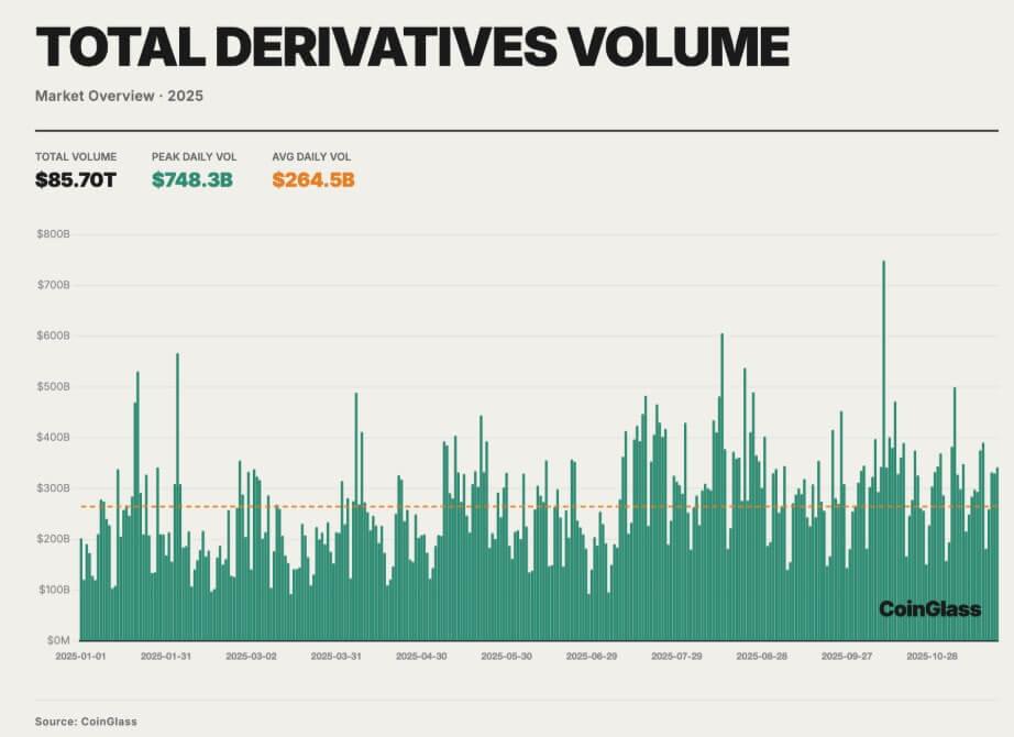 How $150 billion was liquidated from crypto market in 2025 driving Bitcoin crash