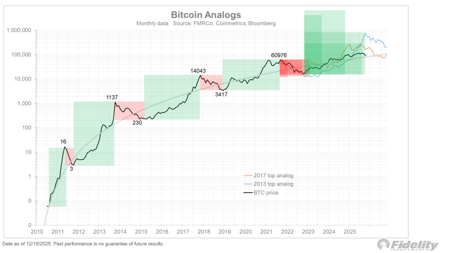 New Bitcoin chart pattern signals a 2026 “off-year” that could drag prices down to this brutal support level