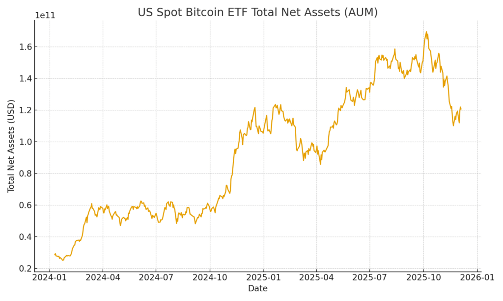2025 was officially a wipeout year for US spot Bitcoin ETFs – now flat YoY and down $48B since October