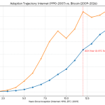 Bitcoin breaking above $100k silently broke its positive adoption curve as usage craters