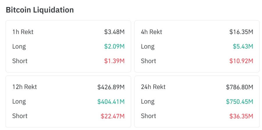 Bitcoin ready to record fourth straight red month and the $81,000 floor is suddenly everything