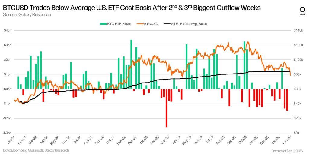 Bitcoin triggers $7B loss for ETF holders as price could drop to $65,000 while Strategy (MSTR) sits on billion dollar cushion