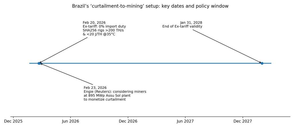 Brazil cuts Bitcoin miner import duty to zero and companies may plug them into stranded solar next