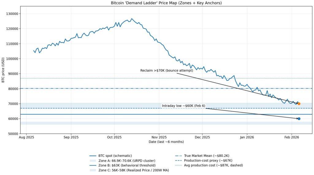 Bitcoin now at a price level it has always defended and the current $67,000 BTC mining cost matters