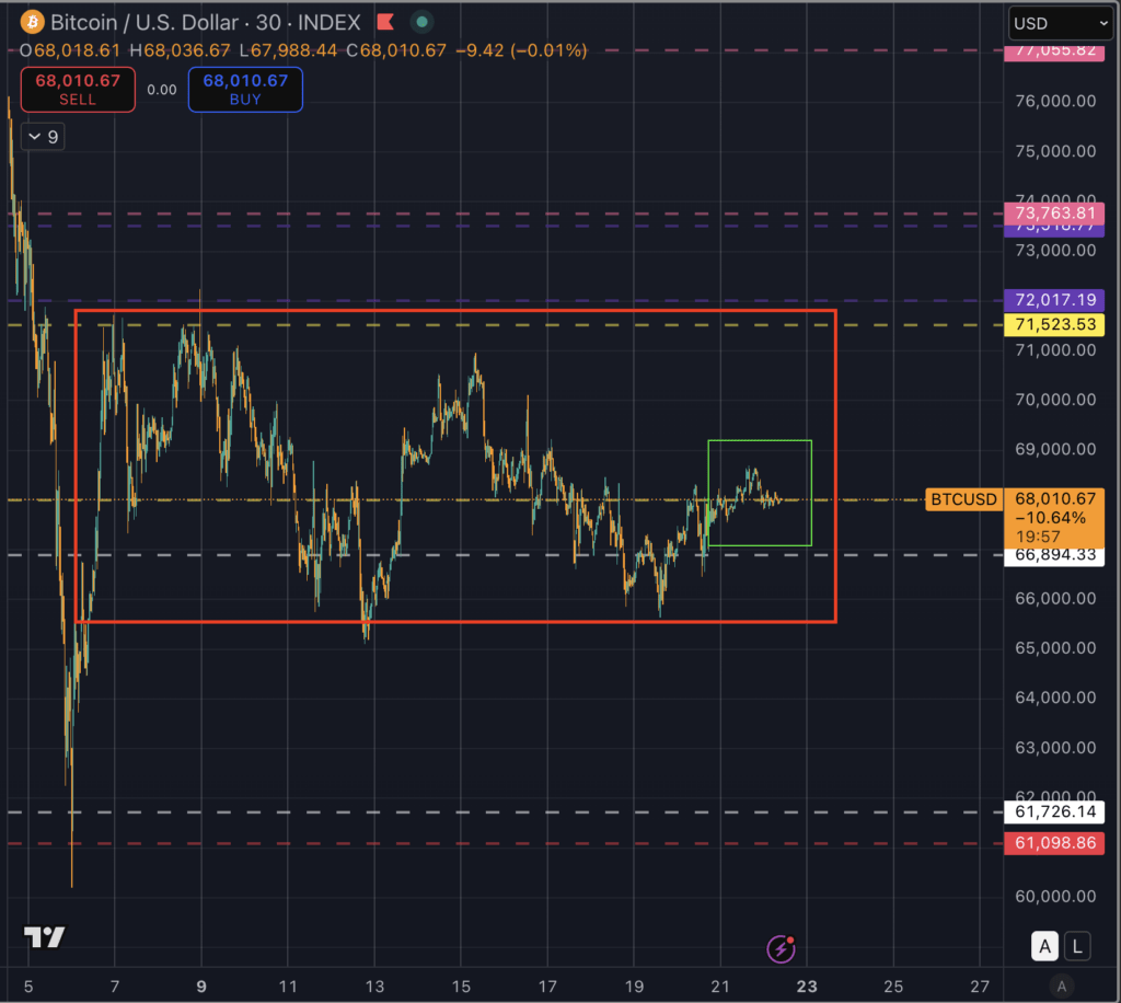 Bitcoin enters a 150-day danger zone as Trump pivots to a 1974 trade law the Supreme Court hasn’t touched yet