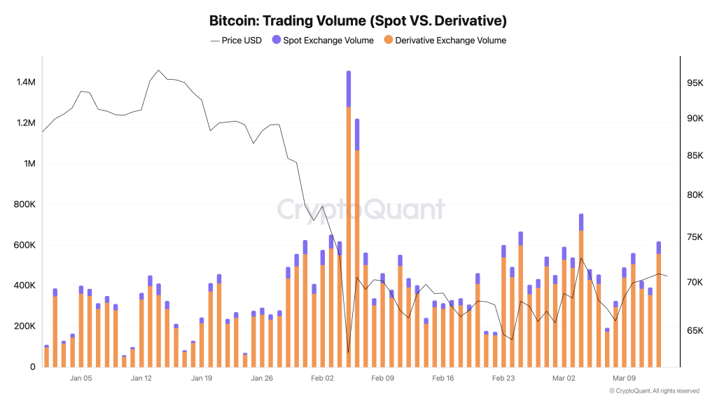 Bitcoin’s $71k rally has a problem most traders aren’t watching