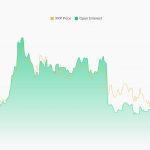 XRP leverage collapses 78%, but $1.4B in ETF money still won’t leave because of Ripple’s expanding footprint