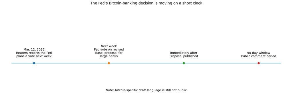 The Fed is readying to punish banks for holding Bitcoin as US crypto tensions boil over